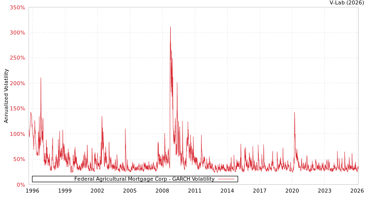 graph of Federal Agricultural Mortgage Corp GARCH