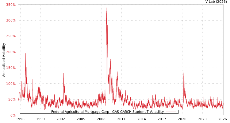 graph of Federal Agricultural Mortgage Corp GAS-GARCH-T