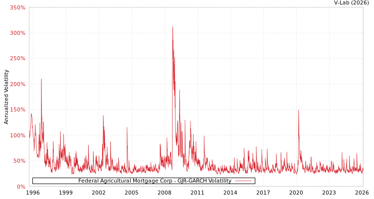 graph of Federal Agricultural Mortgage Corp GJR-GARCH