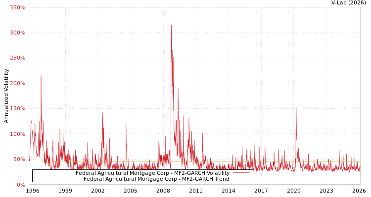 graph of Federal Agricultural Mortgage Corp MF2-GARCH