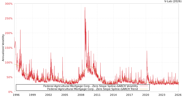 graph of Federal Agricultural Mortgage Corp S0GARCH