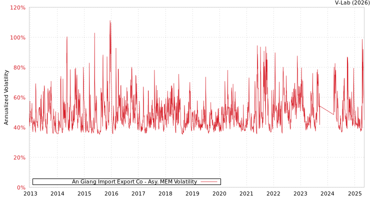 graph of An Giang Import Export Co AMEM