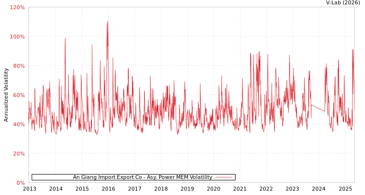 graph of An Giang Import Export Co APMEM