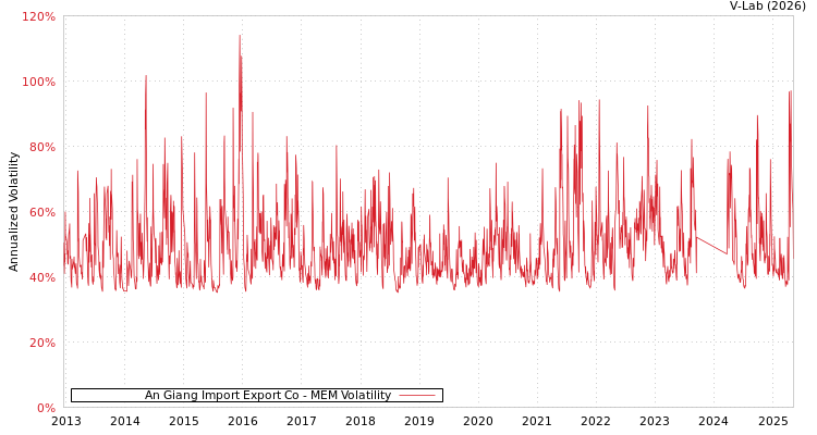 graph of An Giang Import Export Co MEM