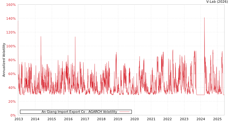 graph of An Giang Import Export Co AGARCH