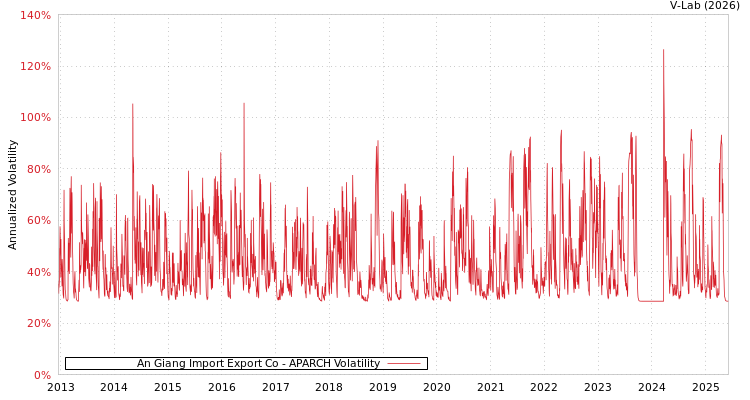 graph of An Giang Import Export Co APARCH