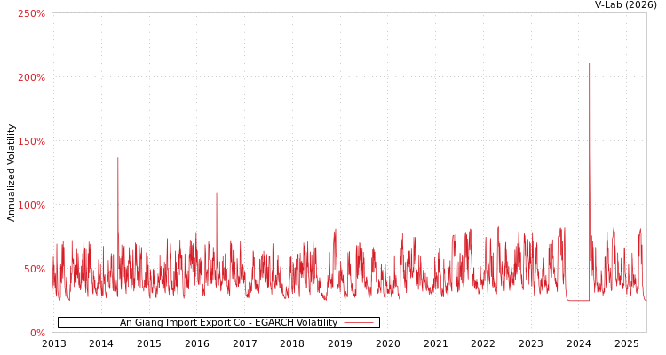 graph of An Giang Import Export Co EGARCH