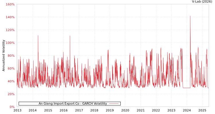 graph of An Giang Import Export Co GARCH