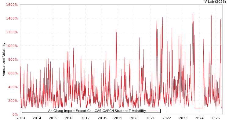 graph of An Giang Import Export Co GAS-GARCH-T