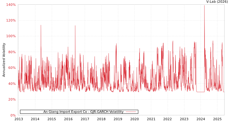 graph of An Giang Import Export Co GJR-GARCH