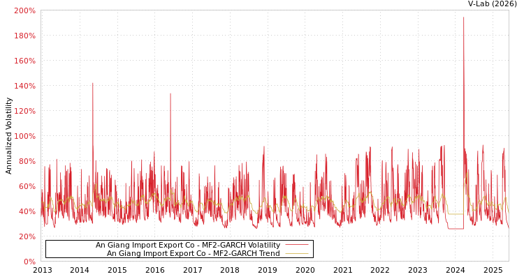 graph of An Giang Import Export Co MF2-GARCH