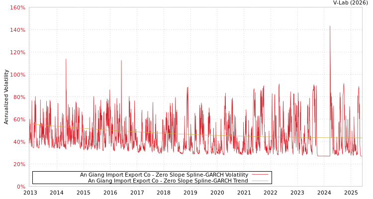 graph of An Giang Import Export Co S0GARCH