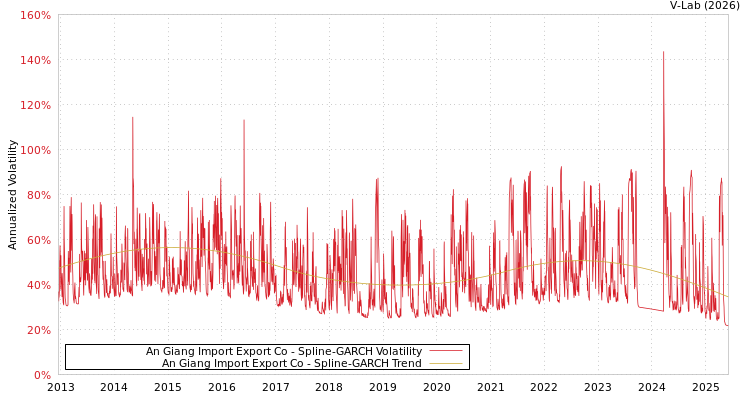 graph of An Giang Import Export Co SGARCH
