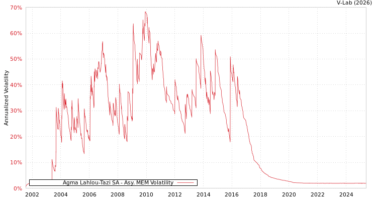 graph of Agma Lahlou-Tazi SA AMEM