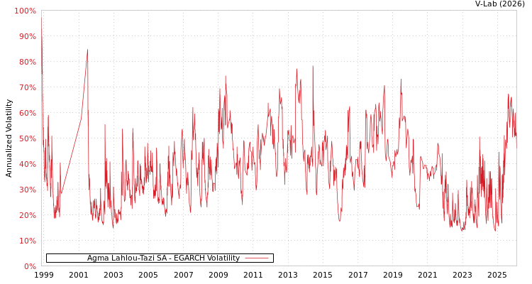 graph of Agma Lahlou-Tazi SA EGARCH