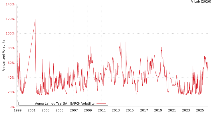 graph of Agma Lahlou-Tazi SA GARCH