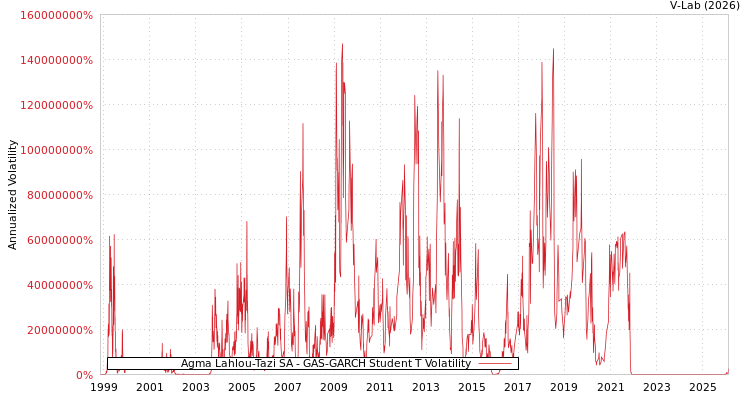 graph of Agma Lahlou-Tazi SA GAS-GARCH-T