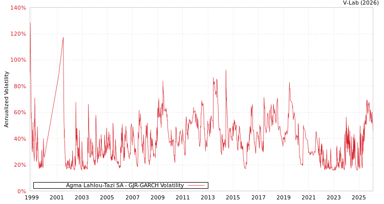 graph of Agma Lahlou-Tazi SA GJR-GARCH