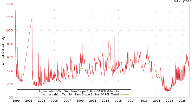 graph of Agma Lahlou-Tazi SA S0GARCH
