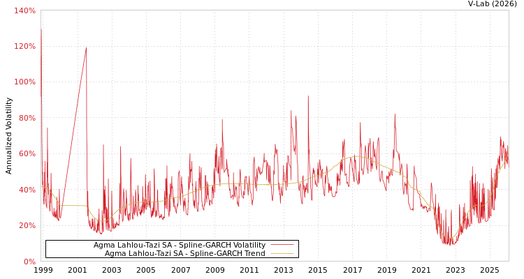 graph of Agma Lahlou-Tazi SA SGARCH
