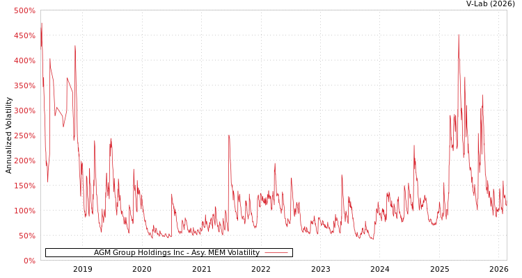graph of AGM Group Holdings Inc AMEM