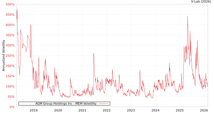 graph of AGM Group Holdings Inc MEM
