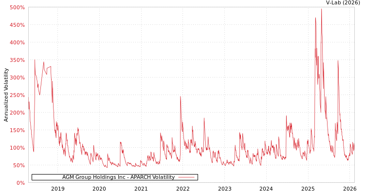graph of AGM Group Holdings Inc APARCH