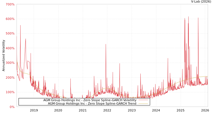 graph of AGM Group Holdings Inc S0GARCH