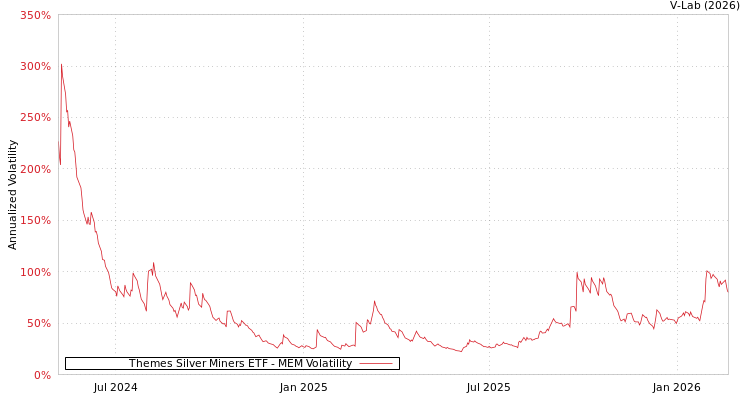 graph of Themes Silver Miners ETF MEM