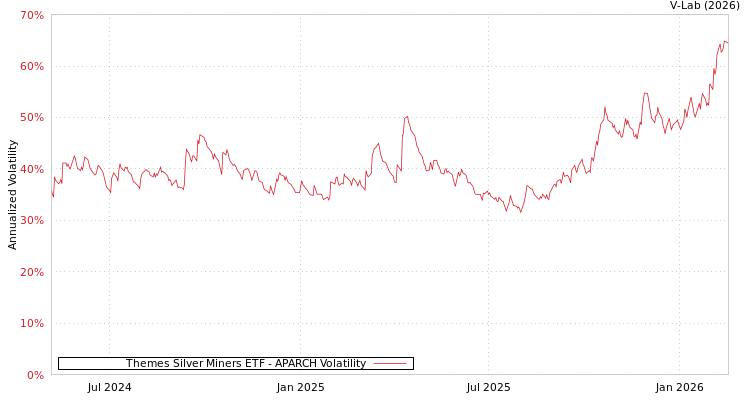 graph of Themes Silver Miners ETF APARCH