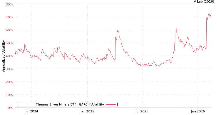 graph of Themes Silver Miners ETF GARCH