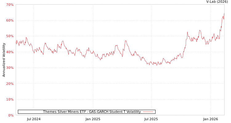 graph of Themes Silver Miners ETF GAS-GARCH-T
