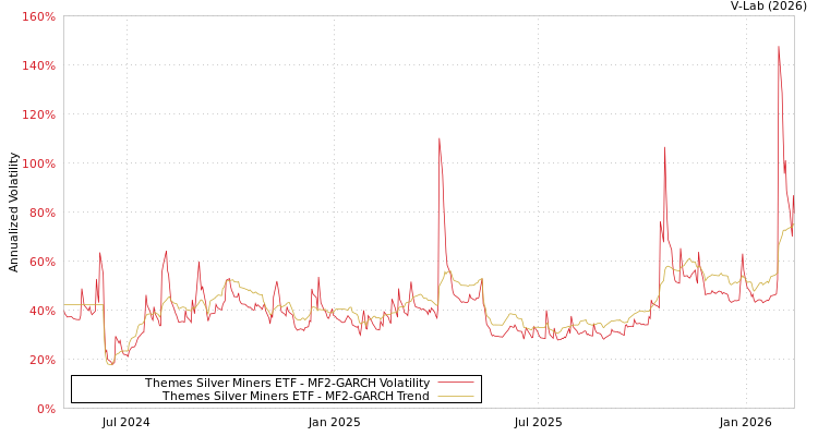 graph of Themes Silver Miners ETF MF2-GARCH