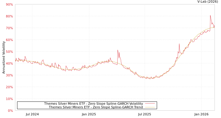 graph of Themes Silver Miners ETF S0GARCH