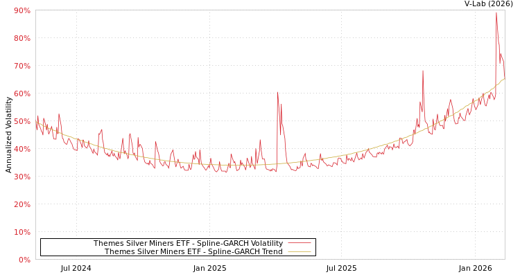graph of Themes Silver Miners ETF SGARCH