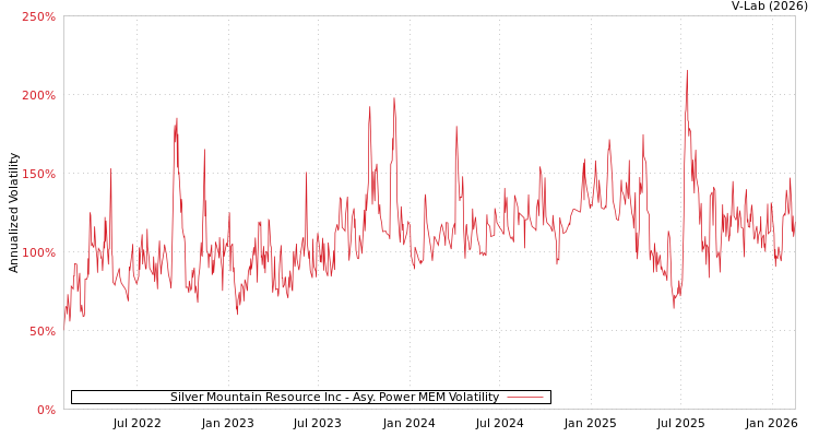 graph of Silver Mountain Resource Inc APMEM