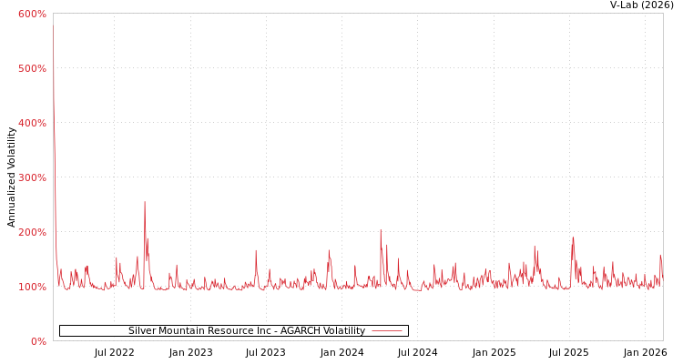 graph of Silver Mountain Resource Inc AGARCH