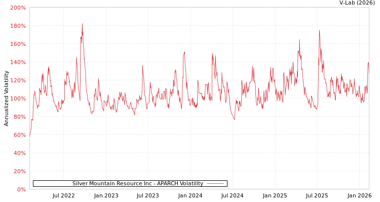 graph of Silver Mountain Resource Inc APARCH