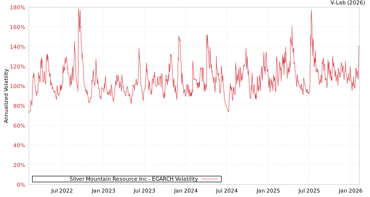 graph of Silver Mountain Resource Inc EGARCH