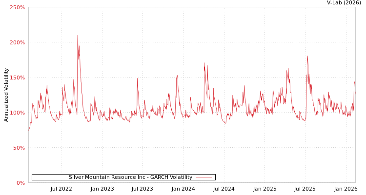 graph of Silver Mountain Resource Inc GARCH