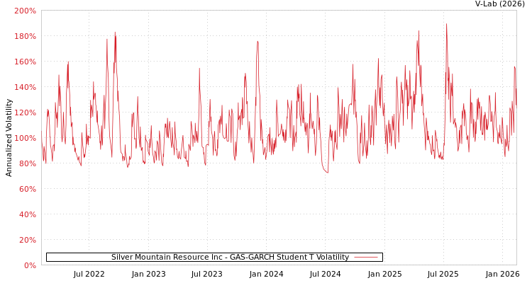graph of Silver Mountain Resource Inc GAS-GARCH-T