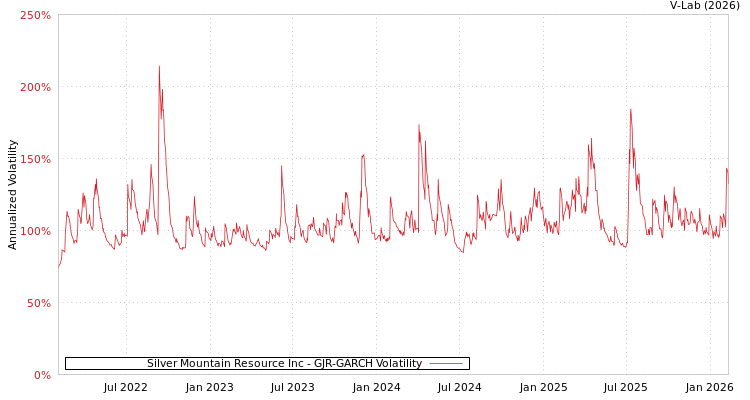 graph of Silver Mountain Resource Inc GJR-GARCH