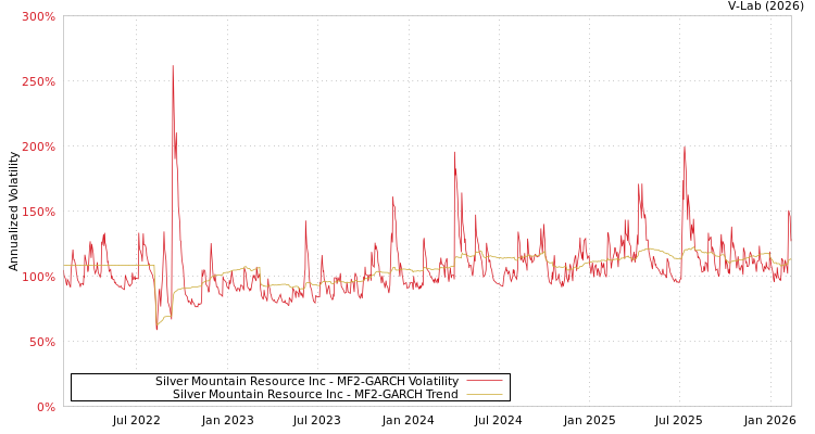 graph of Silver Mountain Resource Inc MF2-GARCH