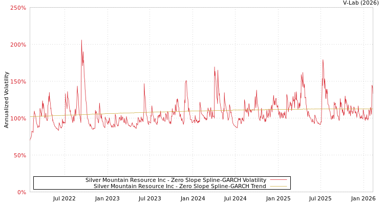 graph of Silver Mountain Resource Inc S0GARCH