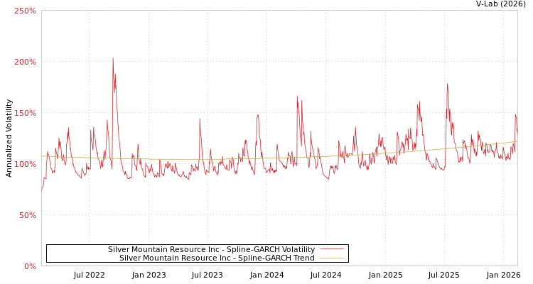 graph of Silver Mountain Resource Inc SGARCH
