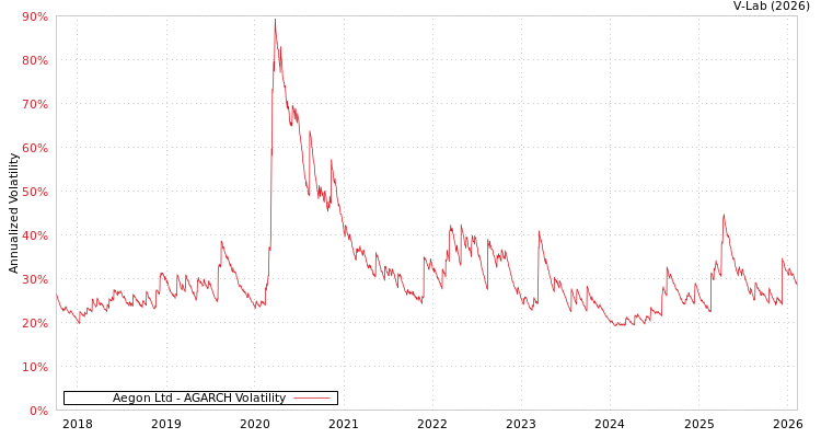 graph of Aegon Ltd AGARCH