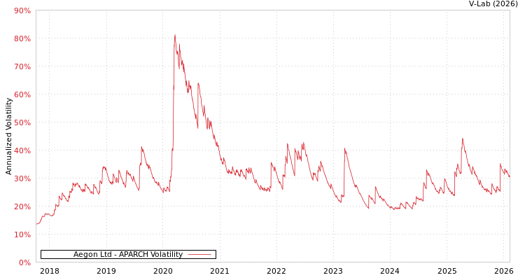 graph of Aegon Ltd APARCH