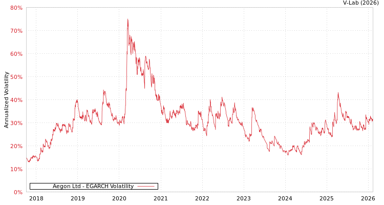 graph of Aegon Ltd EGARCH