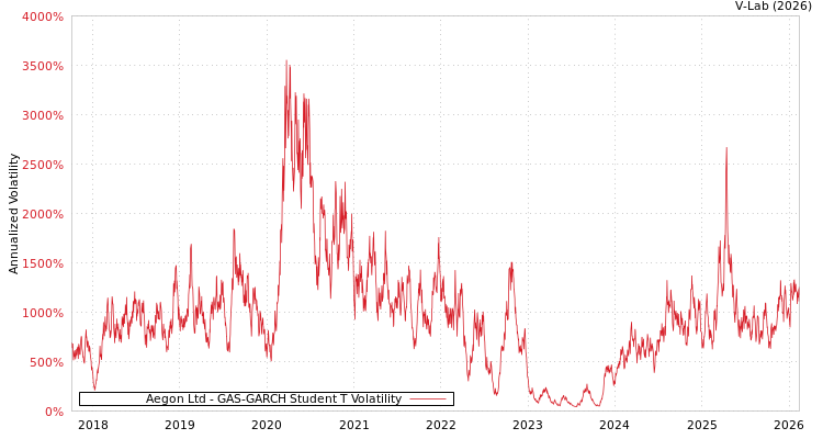graph of Aegon Ltd GAS-GARCH-T