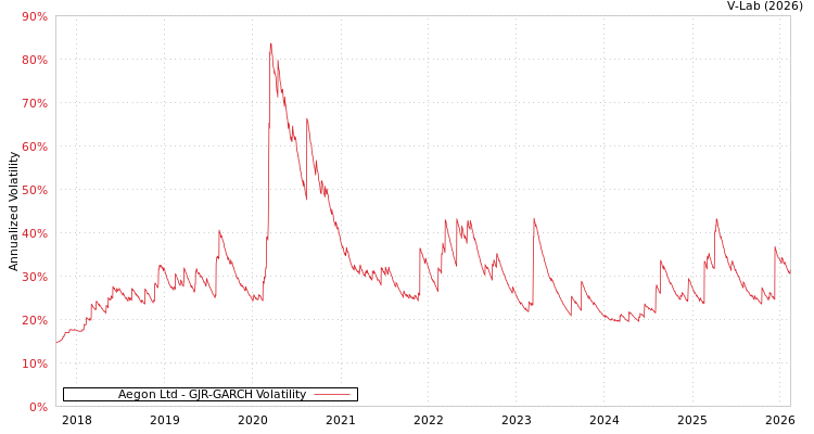 graph of Aegon Ltd GJR-GARCH
